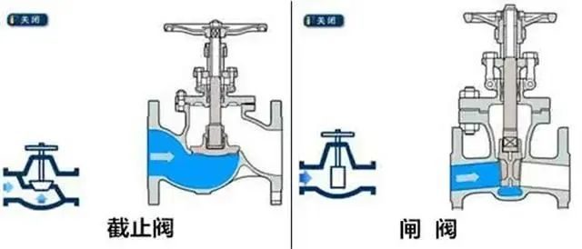 压力管道阀门 7320