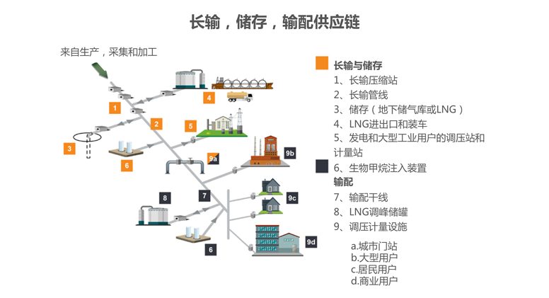 长输管道 8110
